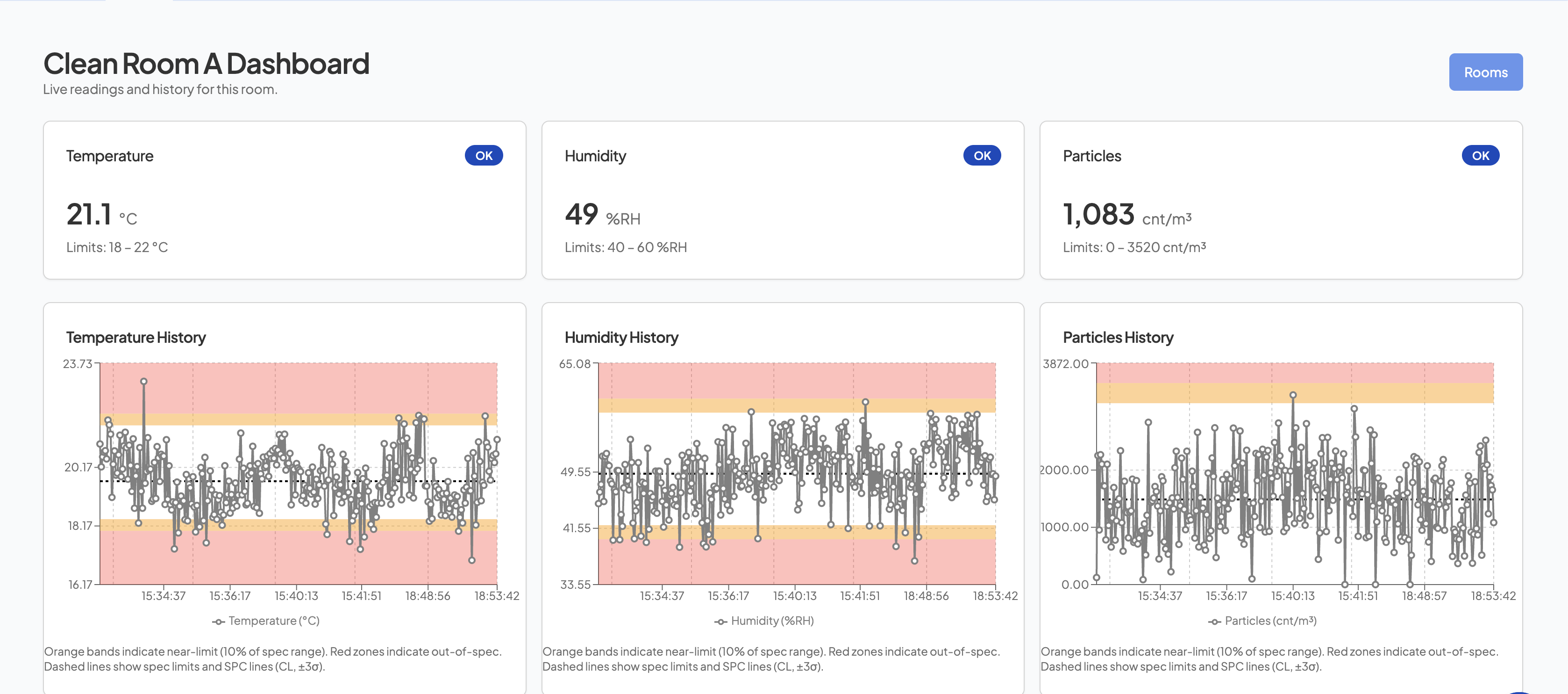 Clean Room Monitoring System